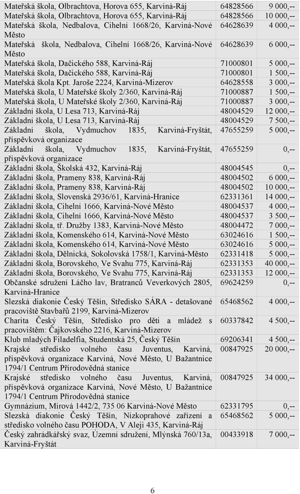 Karviná-Ráj 71000801 1 500,-- Mateřská škola Kpt.