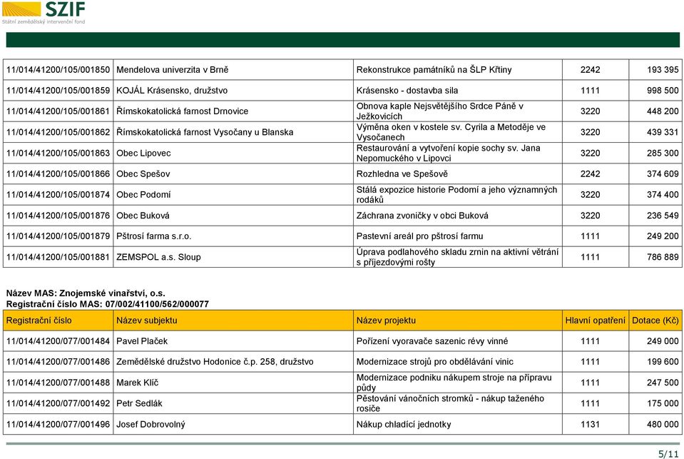 v Ježkovicích Výměna oken v kostele sv. Cyrila a Metoděje ve Vysočanech Restaurování a vytvoření kopie sochy sv.