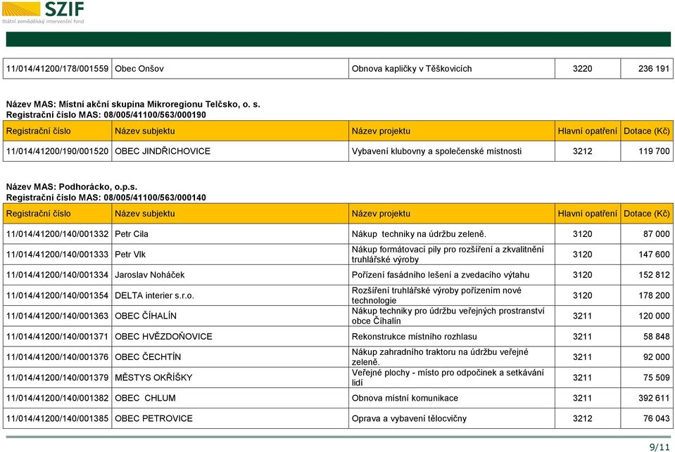 Registrační číslo MAS: 08/005/41100/563/000190 11/014/41200/190/001520 OBEC JINDŘICHOVICE Vybavení klubovny a společenské místnosti 3212 119 700 Název MAS: Podhorácko, o.p.s. Registrační číslo MAS: 08/005/41100/563/000140 11/014/41200/140/001332 Petr Cila Nákup techniky na údržbu zeleně.