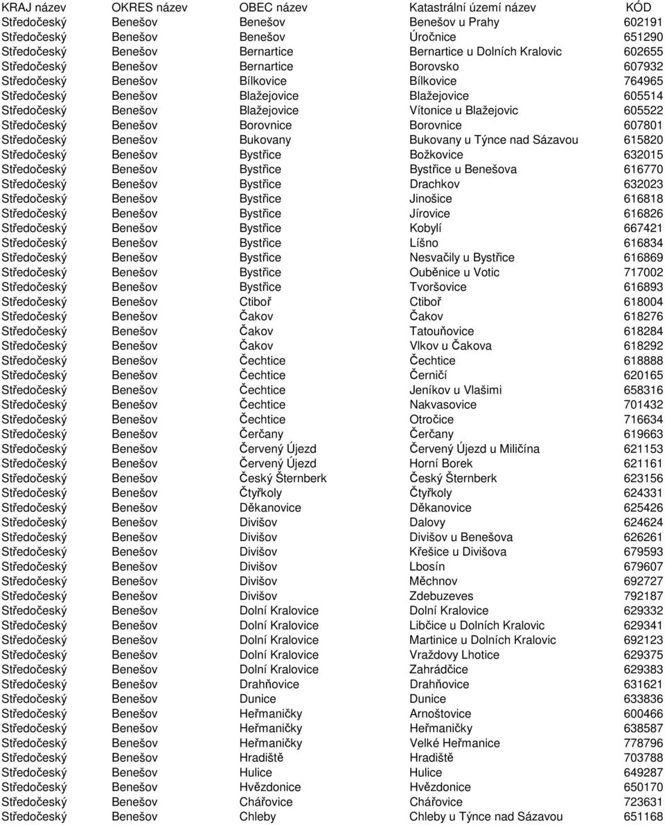 Blažejovice Vítonice u Blažejovic 605522 Středočeský Benešov Borovnice Borovnice 607801 Středočeský Benešov Bukovany Bukovany u Týnce nad Sázavou 615820 Středočeský Benešov Bystřice Božkovice 632015