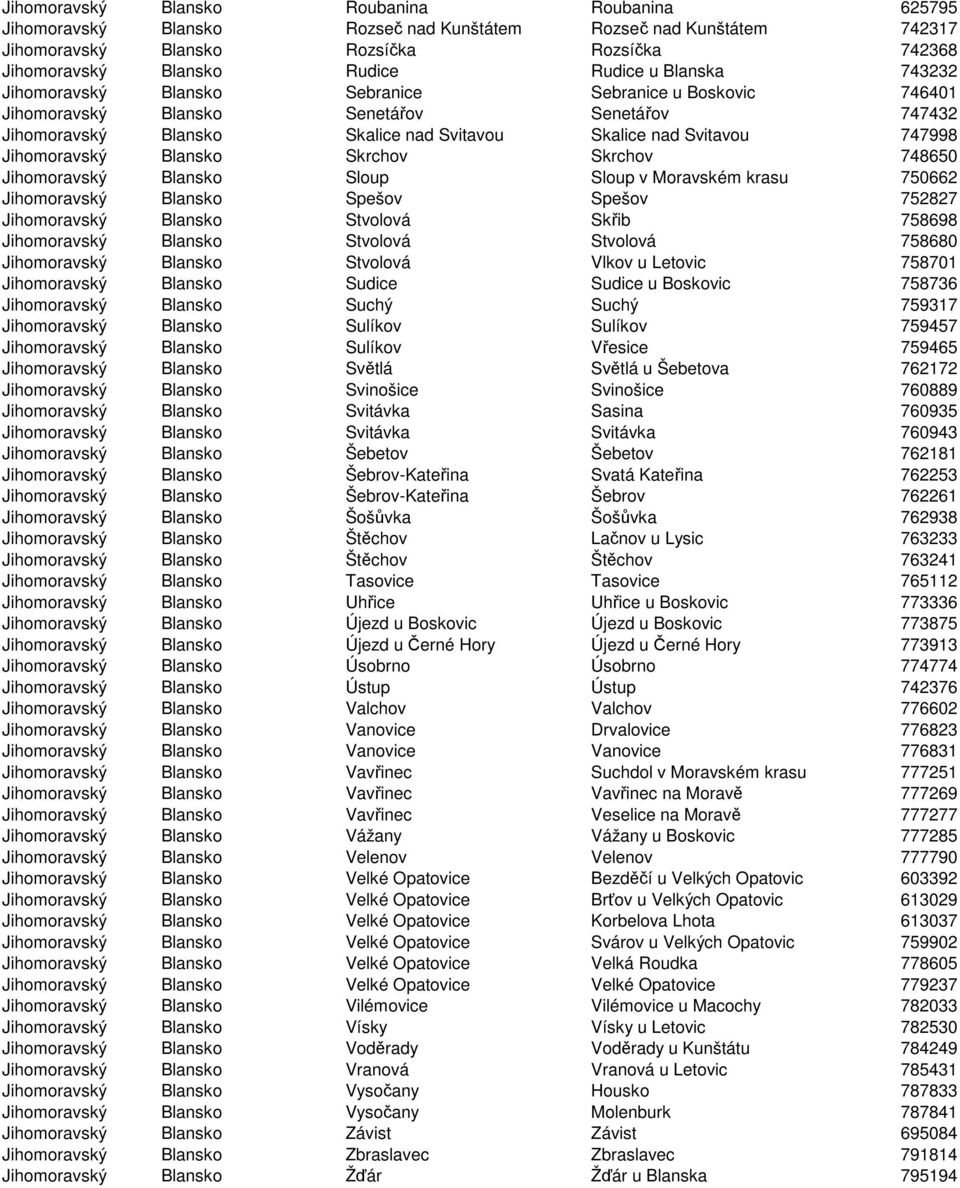 Jihomoravský Blansko Skrchov Skrchov 748650 Jihomoravský Blansko Sloup Sloup v Moravském krasu 750662 Jihomoravský Blansko Spešov Spešov 752827 Jihomoravský Blansko Stvolová Skřib 758698 Jihomoravský