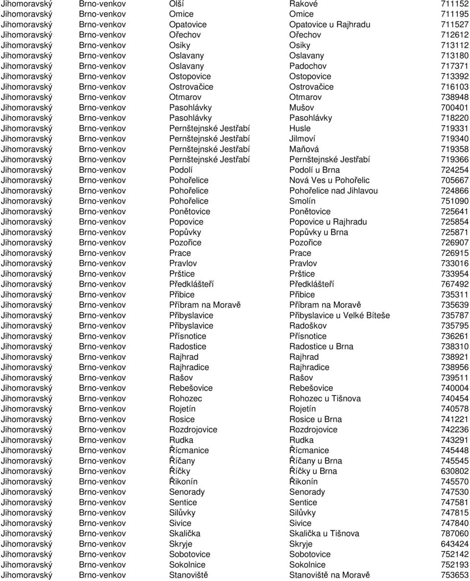 Jihomoravský Brno-venkov Ostrovačice Ostrovačice 716103 Jihomoravský Brno-venkov Otmarov Otmarov 738948 Jihomoravský Brno-venkov Pasohlávky Mušov 700401 Jihomoravský Brno-venkov Pasohlávky Pasohlávky