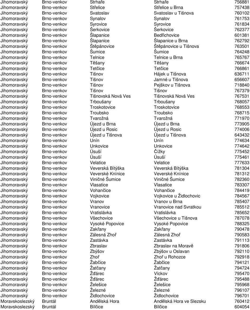 Šlapanice Šlapanice u Brna 762792 Jihomoravský Brno-venkov Štěpánovice Štěpánovice u Tišnova 763501 Jihomoravský Brno-venkov Šumice Šumice 764248 Jihomoravský Brno-venkov Telnice Telnice u Brna