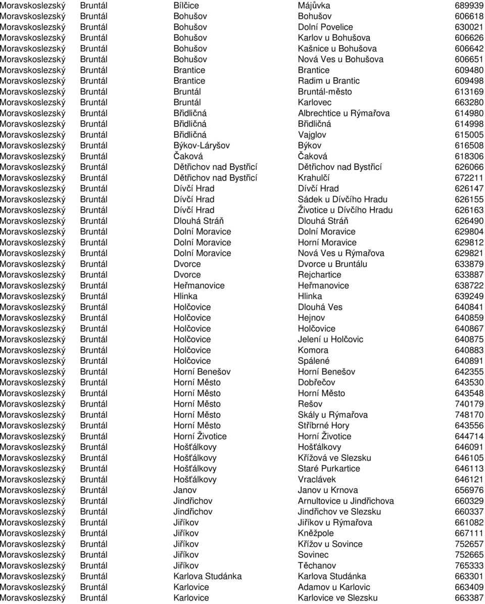Brantice Radim u Brantic 609498 Moravskoslezský Bruntál Bruntál Bruntál-město 613169 Moravskoslezský Bruntál Bruntál Karlovec 663280 Moravskoslezský Bruntál Břidličná Albrechtice u Rýmařova 614980