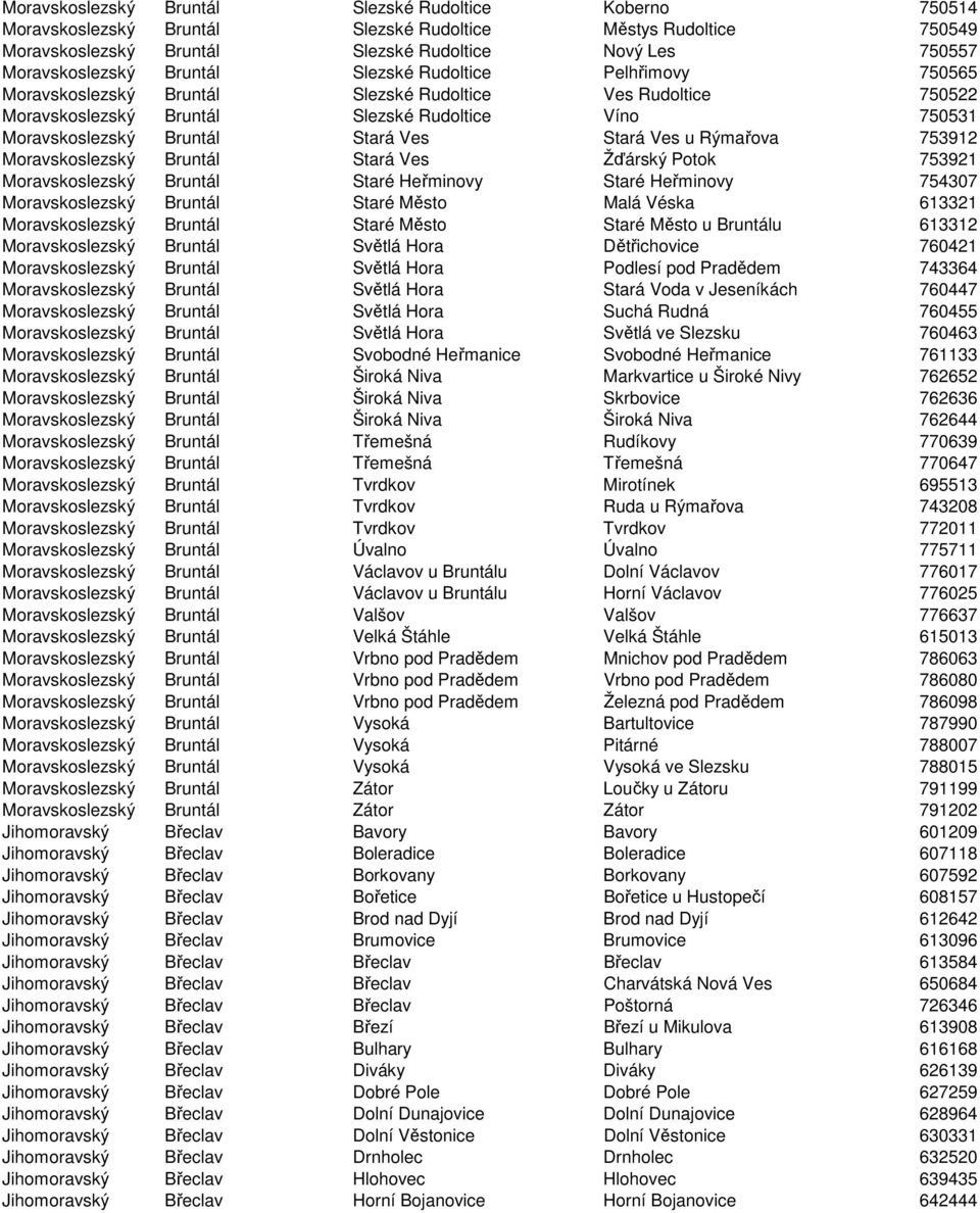 Stará Ves u Rýmařova 753912 Moravskoslezský Bruntál Stará Ves Žďárský Potok 753921 Moravskoslezský Bruntál Staré Heřminovy Staré Heřminovy 754307 Moravskoslezský Bruntál Staré Město Malá Véska 613321