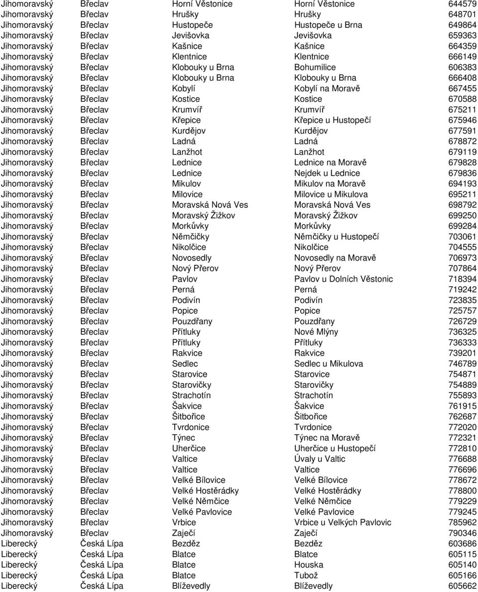u Brna 666408 Jihomoravský Břeclav Kobylí Kobylí na Moravě 667455 Jihomoravský Břeclav Kostice Kostice 670588 Jihomoravský Břeclav Krumvíř Krumvíř 675211 Jihomoravský Břeclav Křepice Křepice u