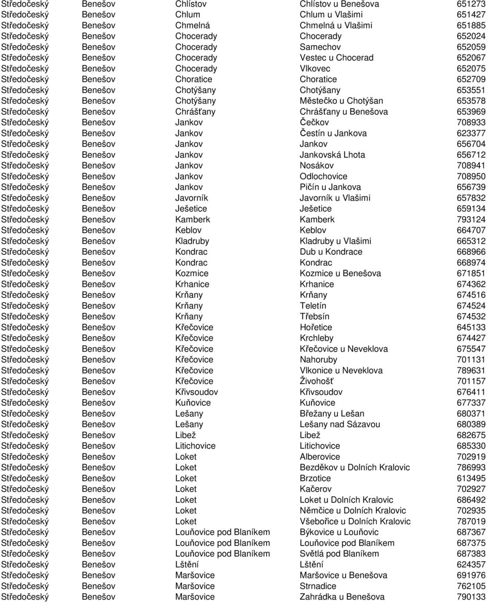 Středočeský Benešov Chotýšany Chotýšany 653551 Středočeský Benešov Chotýšany Městečko u Chotýšan 653578 Středočeský Benešov Chrášťany Chrášťany u Benešova 653969 Středočeský Benešov Jankov Čečkov