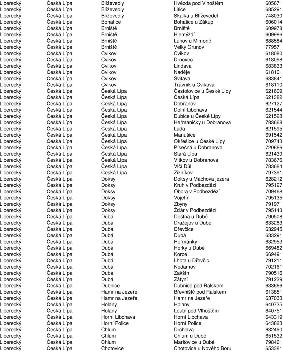 Grunov 779571 Liberecký Česká Lípa Cvikov Cvikov 618080 Liberecký Česká Lípa Cvikov Drnovec 618098 Liberecký Česká Lípa Cvikov Lindava 683833 Liberecký Česká Lípa Cvikov Naděje 618101 Liberecký Česká