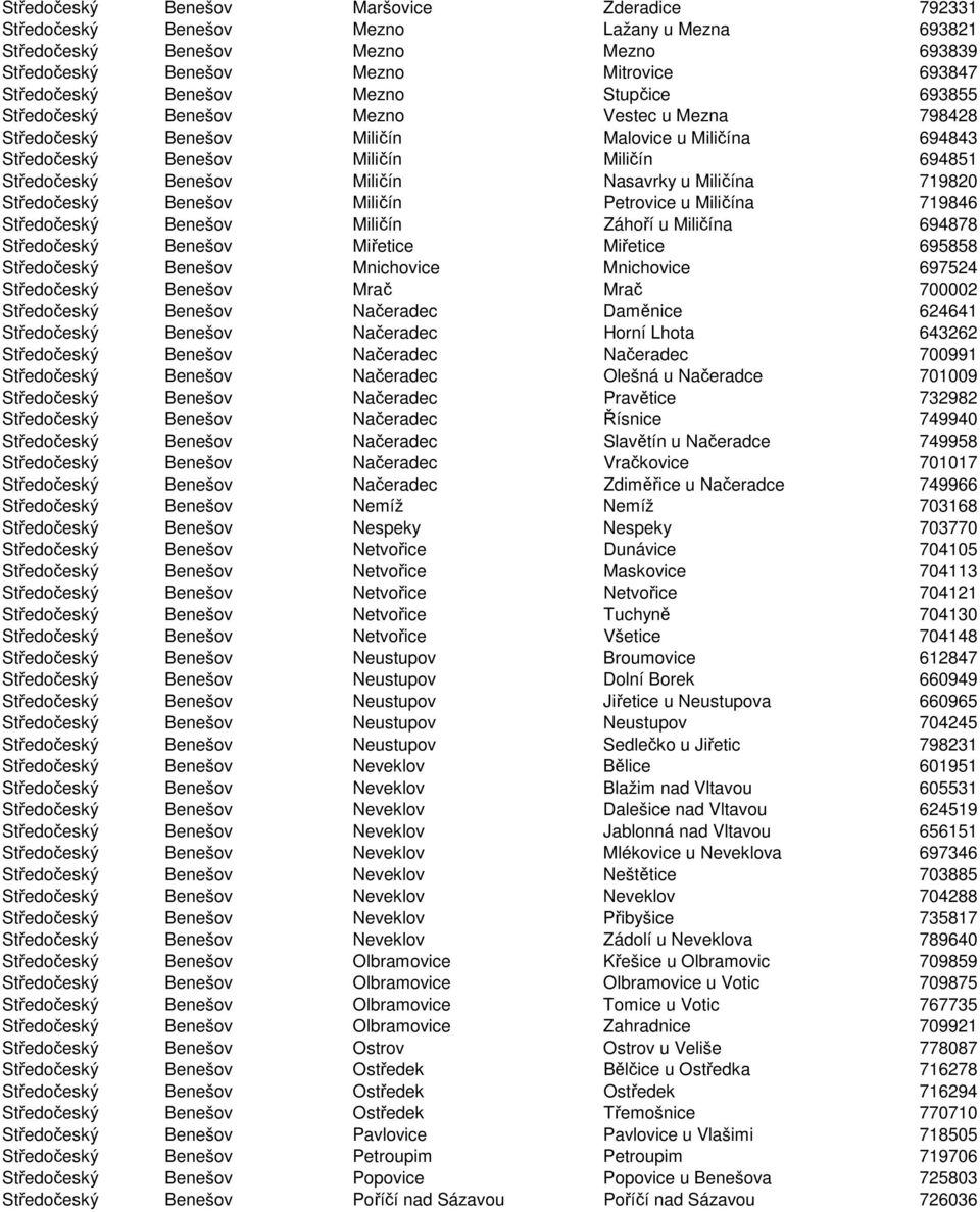 Nasavrky u Miličína 719820 Středočeský Benešov Miličín Petrovice u Miličína 719846 Středočeský Benešov Miličín Záhoří u Miličína 694878 Středočeský Benešov Miřetice Miřetice 695858 Středočeský