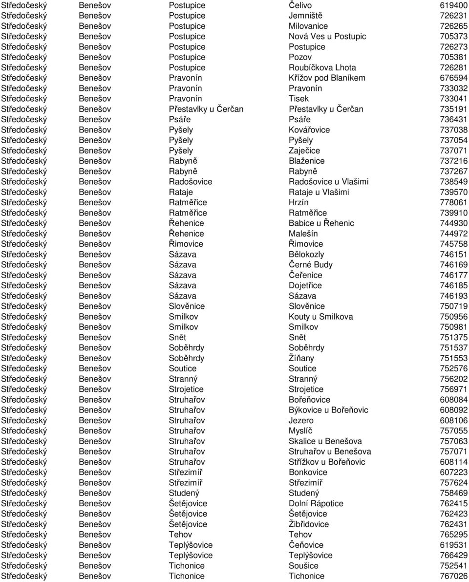 Středočeský Benešov Pravonín Pravonín 733032 Středočeský Benešov Pravonín Tisek 733041 Středočeský Benešov Přestavlky u Čerčan Přestavlky u Čerčan 735191 Středočeský Benešov Psáře Psáře 736431