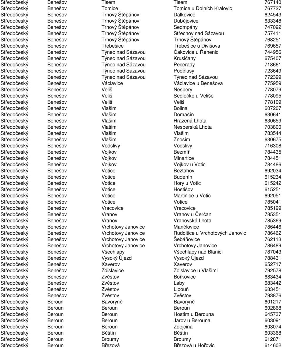 Benešov Třebešice Třebešice u Divišova 769657 Středočeský Benešov Týnec nad Sázavou Čakovice u Řehenic 744956 Středočeský Benešov Týnec nad Sázavou Krusičany 675407 Středočeský Benešov Týnec nad
