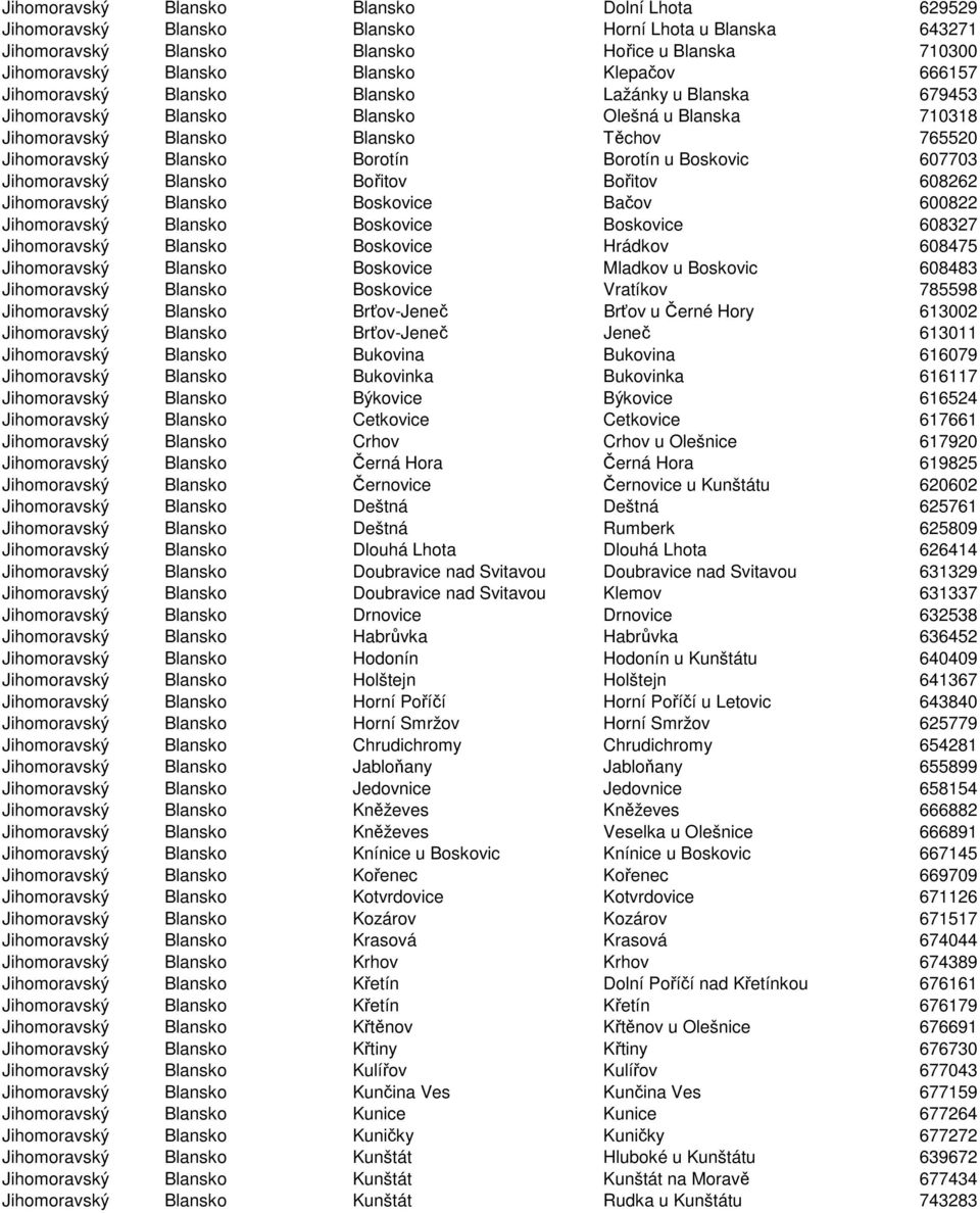 Boskovic 607703 Jihomoravský Blansko Bořitov Bořitov 608262 Jihomoravský Blansko Boskovice Bačov 600822 Jihomoravský Blansko Boskovice Boskovice 608327 Jihomoravský Blansko Boskovice Hrádkov 608475