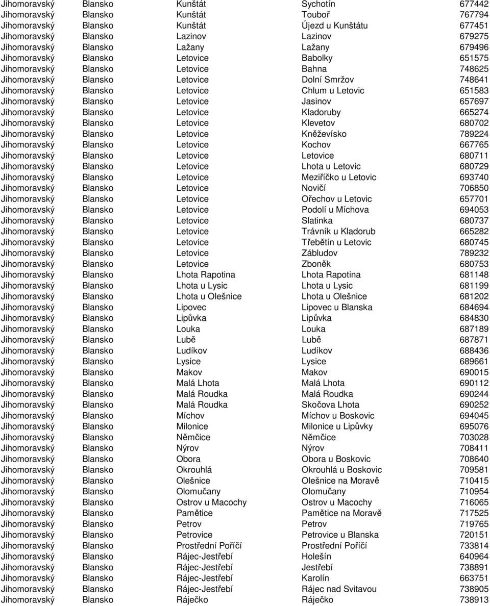 Chlum u Letovic 651583 Jihomoravský Blansko Letovice Jasinov 657697 Jihomoravský Blansko Letovice Kladoruby 665274 Jihomoravský Blansko Letovice Klevetov 680702 Jihomoravský Blansko Letovice