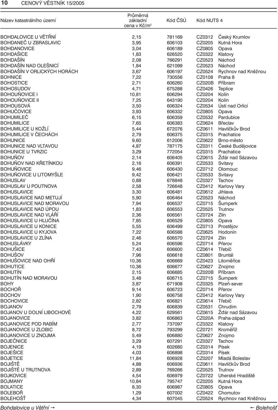 BOHOSTICE 2,71 606260 CZ020B Příbram BOHOSUDOV 4,71 675288 CZ0426 Teplice BOHOUŇOVICE I 10,81 606294 CZ0204 Kolín BOHOUŇOVICE II 7,25 643190 CZ0204 Kolín BOHOUSOVÁ 3,50 606324 CZ0534 Ústí nad Orlicí