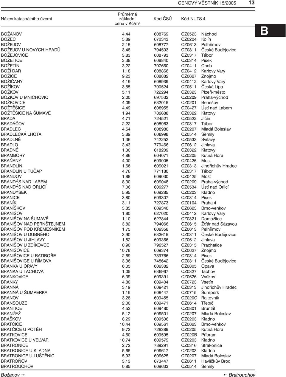 CZ0412 Karlovy Vary BOŽÍKOV 3,55 790524 CZ0511 Česká Lípa BOŽKOV 5,11 722294 CZ0323 Plzeň-město BOŽKOV U MNICHOVIC 2,00 697532 CZ0209 Praha-východ BOŽKOVICE 4,09 632015 CZ0201 Benešov BOŽTĚŠICE 4,49