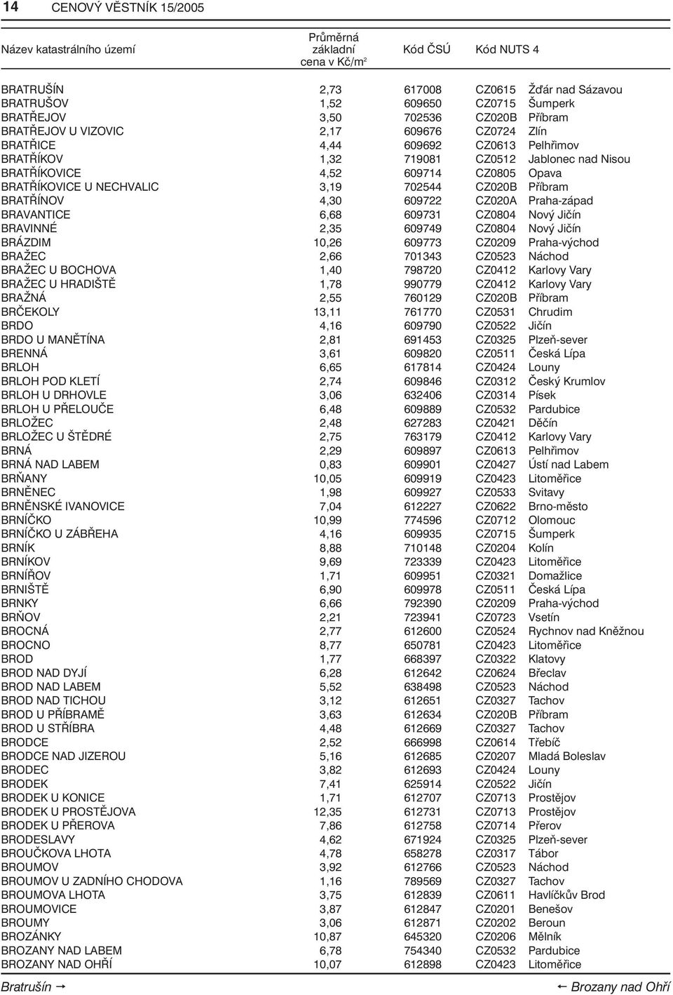 CZ020A Praha-západ BRAVANTICE 6,68 609731 CZ0804 Nový Jičín BRAVINNÉ 2,35 609749 CZ0804 Nový Jičín BRÁZDIM 10,26 609773 CZ0209 Praha-východ BRAŽEC 2,66 701343 CZ0523 Náchod BRAŽEC U BOCHOVA 1,40