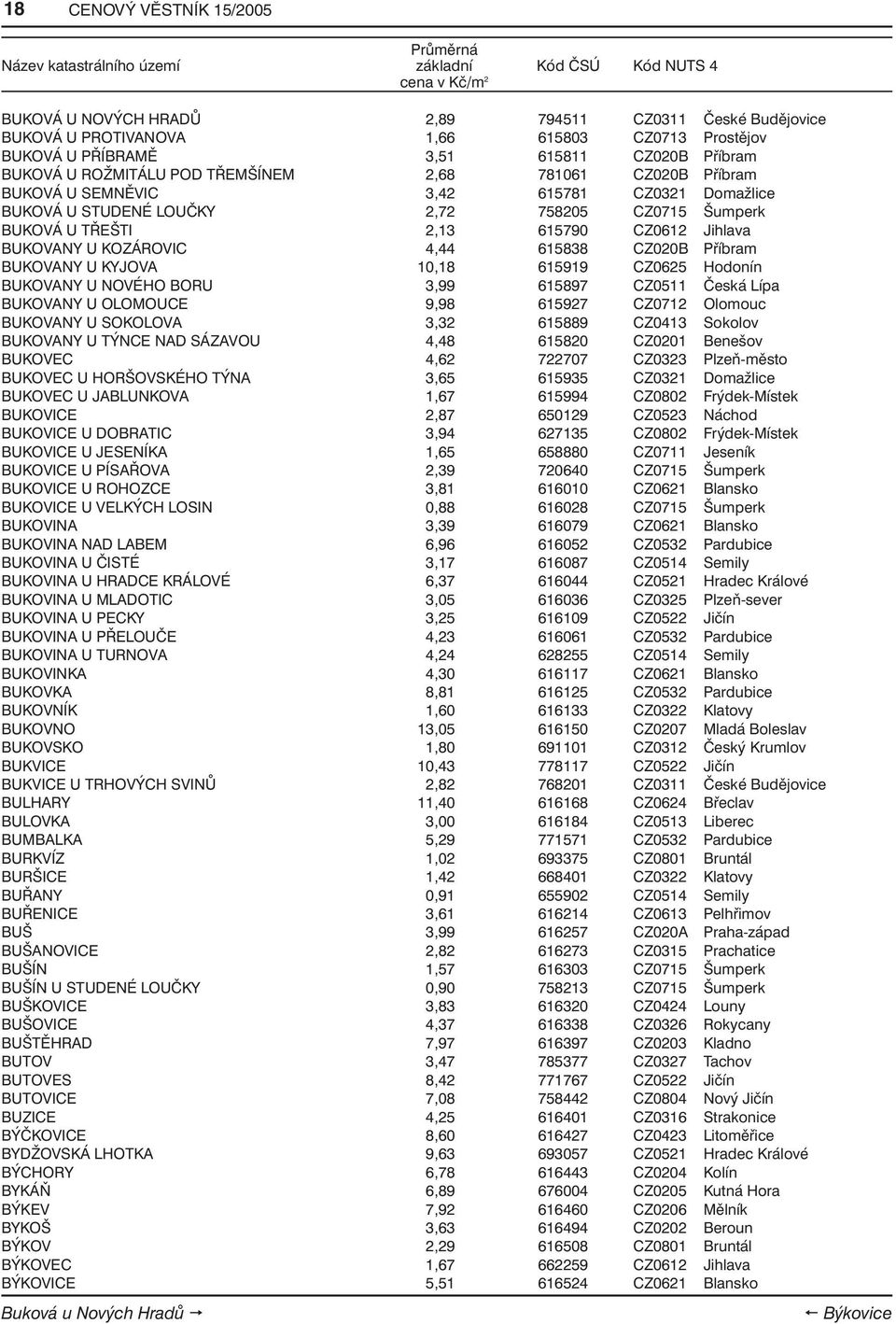 BUKOVANY U KOZÁROVIC 4,44 615838 CZ020B Příbram BUKOVANY U KYJOVA 10,18 615919 CZ0625 Hodonín BUKOVANY U NOVÉHO BORU 3,99 615897 CZ0511 Česká Lípa BUKOVANY U OLOMOUCE 9,98 615927 CZ0712 Olomouc