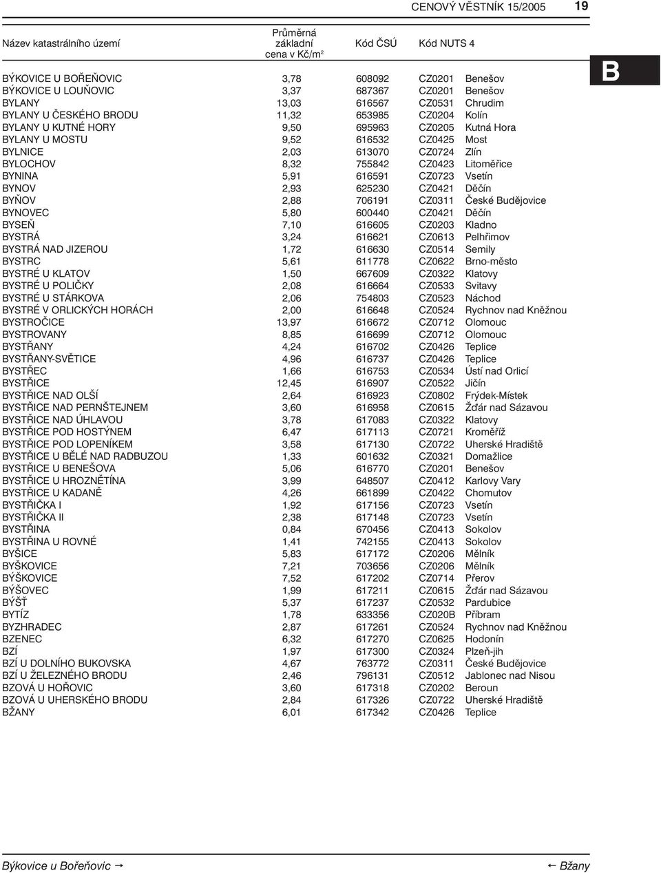 Vsetín BYNOV 2,93 625230 CZ0421 Děčín BYŇOV 2,88 706191 CZ0311 České Budějovice BYNOVEC 5,80 600440 CZ0421 Děčín BYSEŇ 7,10 616605 CZ0203 Kladno BYSTRÁ 3,24 616621 CZ0613 Pelhřimov BYSTRÁ NAD JIZEROU