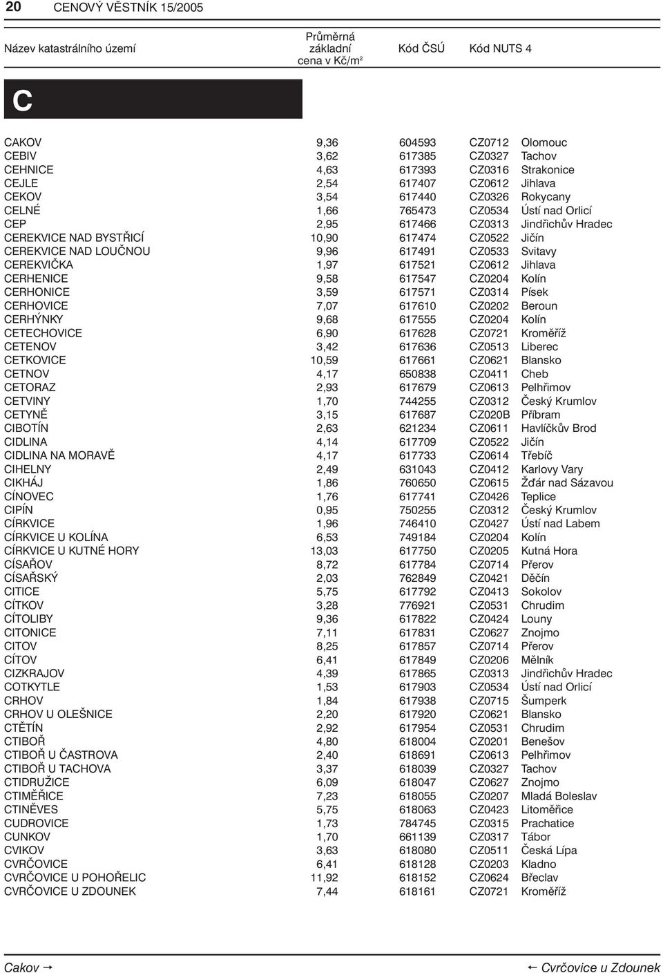 1,97 617521 CZ0612 Jihlava CERHENICE 9,58 617547 CZ0204 Kolín CERHONICE 3,59 617571 CZ0314 Písek CERHOVICE 7,07 617610 CZ0202 Beroun CERHÝNKY 9,68 617555 CZ0204 Kolín CETECHOVICE 6,90 617628 CZ0721