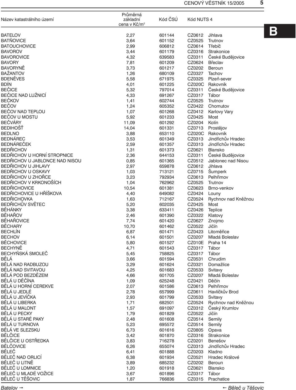 Rakovník BEČICE 5,32 797014 CZ0311 České Budějovice BEČICE NAD LUŽNICÍ 4,33 691267 CZ0317 Tábor BEČKOV 1,41 602744 CZ0525 Trutnov BEČOV 1,24 605352 CZ0422 Chomutov BEČOV NAD TEPLOU 1,07 601268 CZ0412