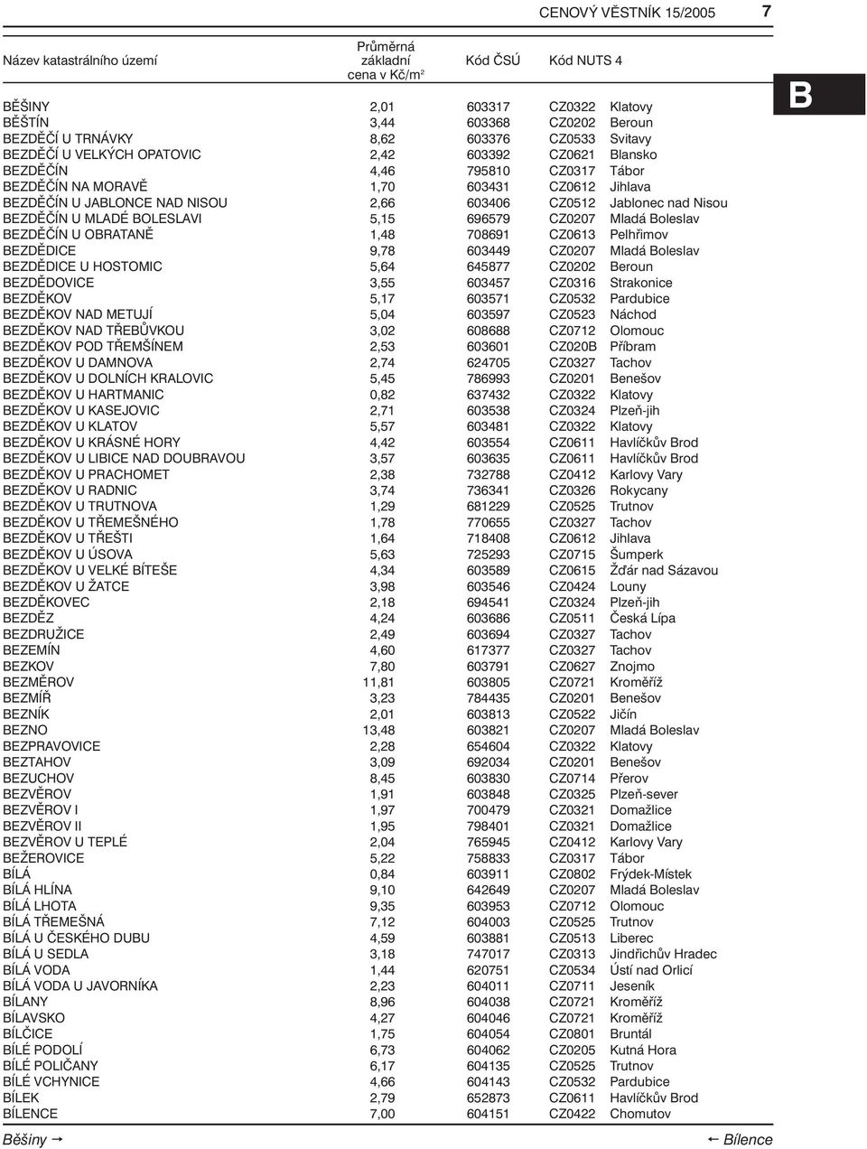 Boleslav BEZDĚČÍN U OBRATANĚ 1,48 708691 CZ0613 Pelhřimov BEZDĚDICE 9,78 603449 CZ0207 Mladá Boleslav BEZDĚDICE U HOSTOMIC 5,64 645877 CZ0202 Beroun BEZDĚDOVICE 3,55 603457 CZ0316 Strakonice BEZDĚKOV