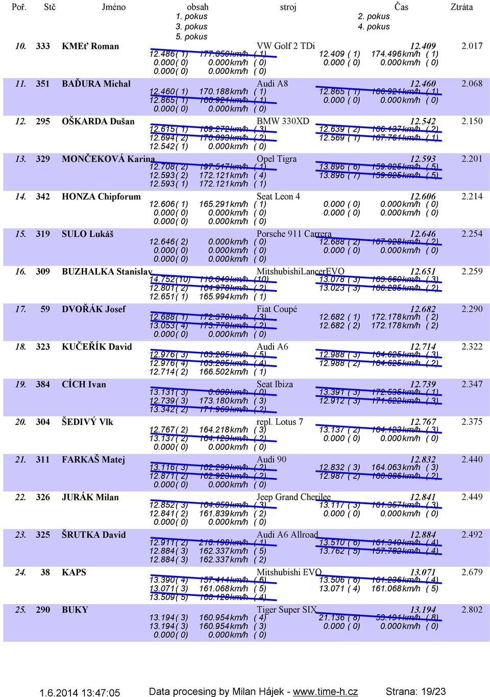 694( 2) 170.893km/h ( 2) 12.569 ( 1) 167.761km/h ( 1) 12.542( 1) 0.000km/h ( 0) 13. 329 MONČEKOVÁ Karina Opel Tigra 12.593 12.708( 2) 197.517km/h ( 1) 13.896 ( 6) 159.825km/h ( 5) 2.201 12.