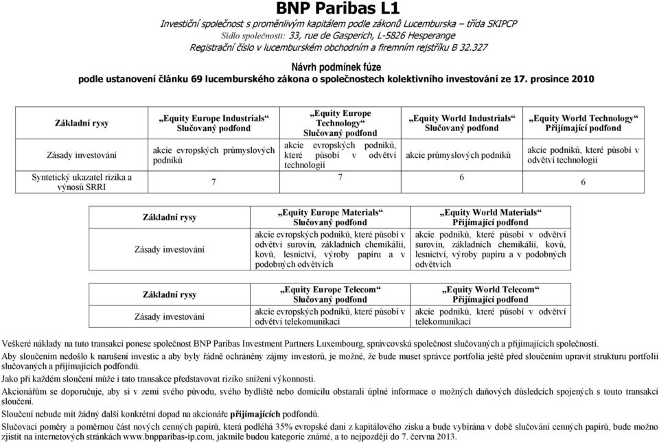 surovin, základních chemikálií, kovů, lesnictví, výroby papíru a v podobných odvětvích Equity World Materials akcie podniků, které působí v odvětví surovin, základních chemikálií, kovů, lesnictví,