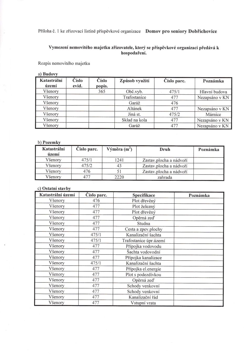 47s12 Sklad na kola Garáž Poznámka Hlavní budova Nezapsáno v KN Nezapsáno v Márnice Nezapsáno v Nezapsáno v b) Pozemk Katastrální zemí ostatní nrsstavb Katastrální zemí íslo parc.