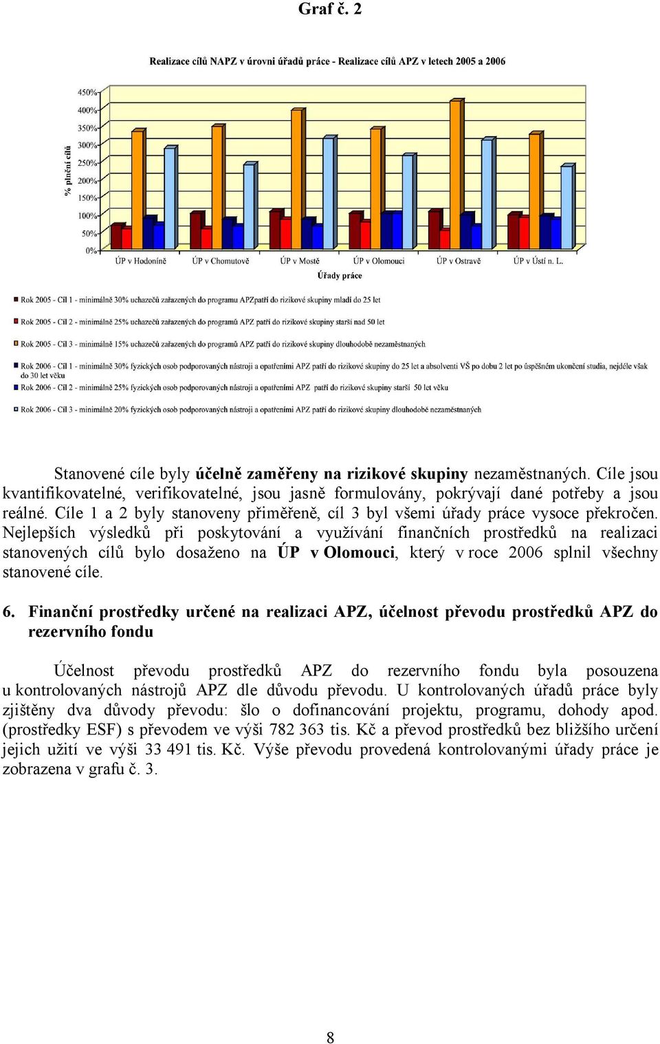 Nejlepších výsledků při poskytování a využívání finančních prostředků na realizaci stanovených cílů bylo dosaženo na ÚP v Olomouci, který v roce 2006 splnil všechny stanovené cíle. 6.