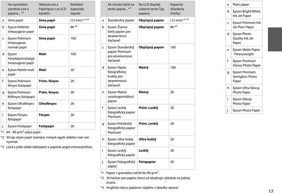 papír Epson Fényképminőségű tintasugaras papír Epson Nehéz matt papír Epson Prémium fényes fotópapír Epson Prémium félfényes fotópapír Epson Ultrafényes fotópapír Epson Fényes fotópapír Sima papír 80