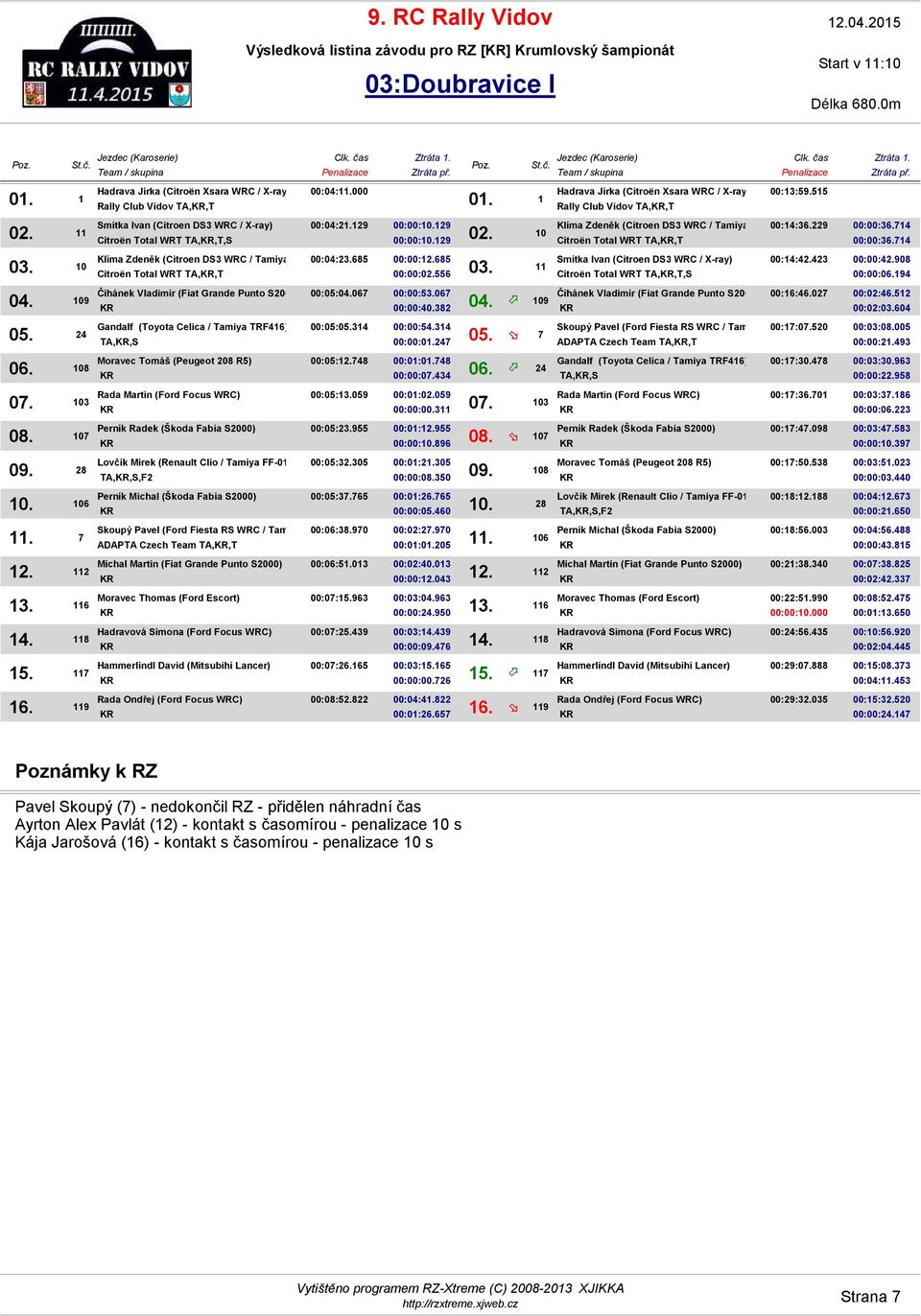 10 Hadrava Jirka (Citroën Xsara WRC / X-ray 14) 00:13:59.515 Rally Club Vidov TA,,T Klíma Zdeněk (Citroen DS3 WRC / Tamiya TA-02) 00:14:36.229 00:00:36.