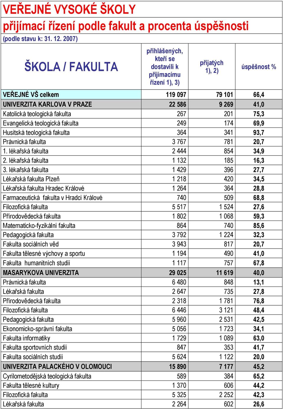 teologická fakulta 267 201 75,3 Evangelická teologická fakulta 249 174 69,9 Husitská teologická fakulta 364 341 93,7 Právnická fakulta 3 767 781 20,7 1. lékařská fakulta 2 444 854 34,9 2.