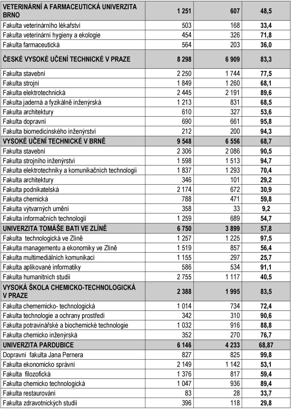 68,5 Fakulta architektury 610 327 53,6 Fakulta dopravní 690 661 95,8 Fakulta biomedicinského inženýrství 212 200 94,3 VYSOKÉ UČENÍ TECHNICKÉ V BRNĚ 9 548 6 556 68,7 Fakulta stavební 2 306 2 086 90,5