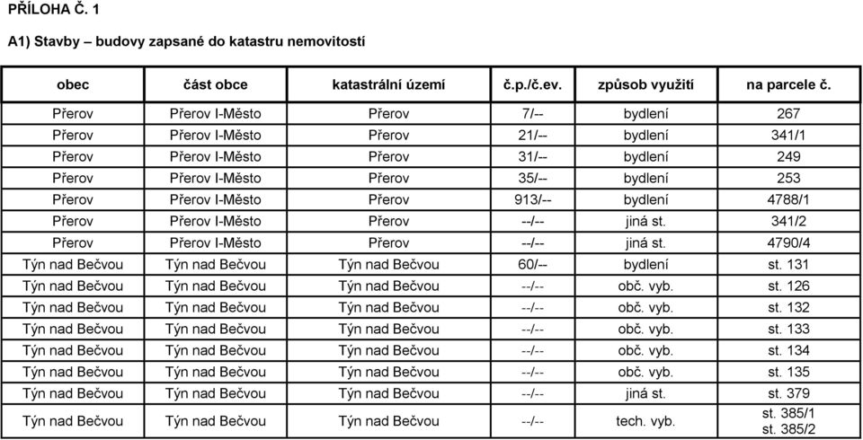 Přerov I-Město Přerov 913/-- bydlení 4788/1 Přerov Přerov I-Město Přerov --/-- jiná st. 341/2 Přerov Přerov I-Město Přerov --/-- jiná st.