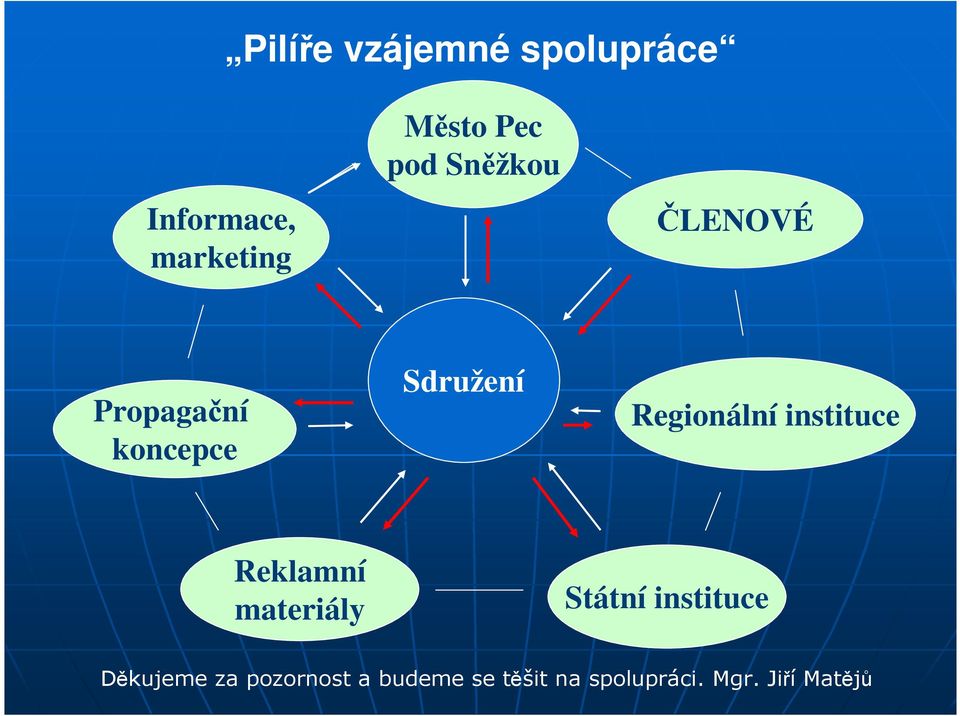 instituce Reklamní materiály Státní instituce Děkujeme za