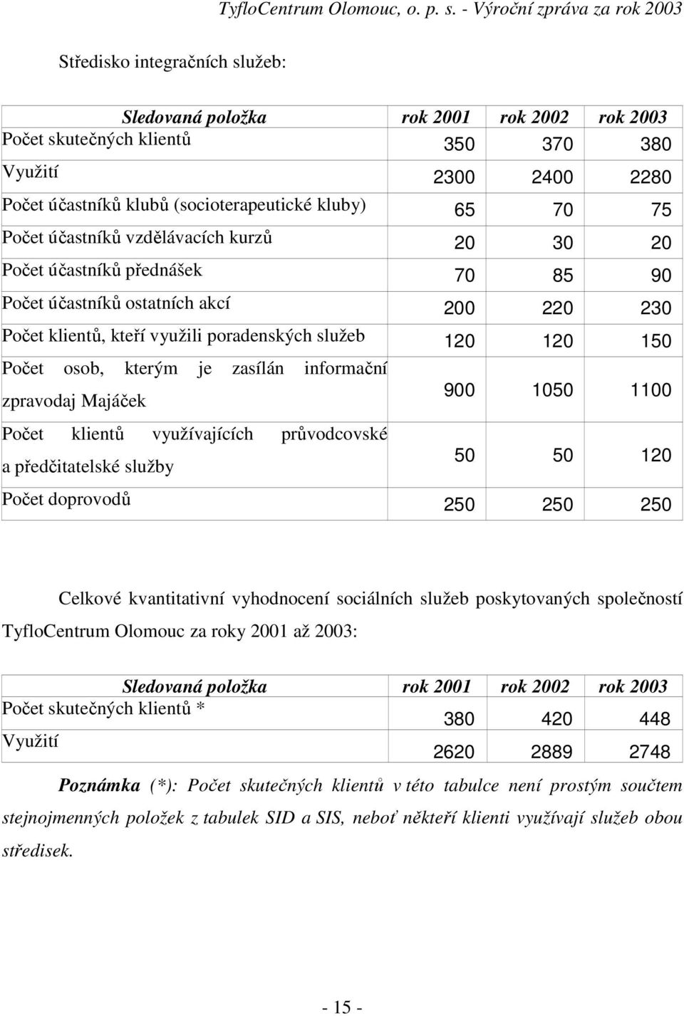 zasílán informační zpravodaj Majáček Počet klientů využívajících průvodcovské a předčitatelské služby 900 1050 1100 50 50 120 Počet doprovodů 250 250 250 Celkové kvantitativní vyhodnocení sociálních