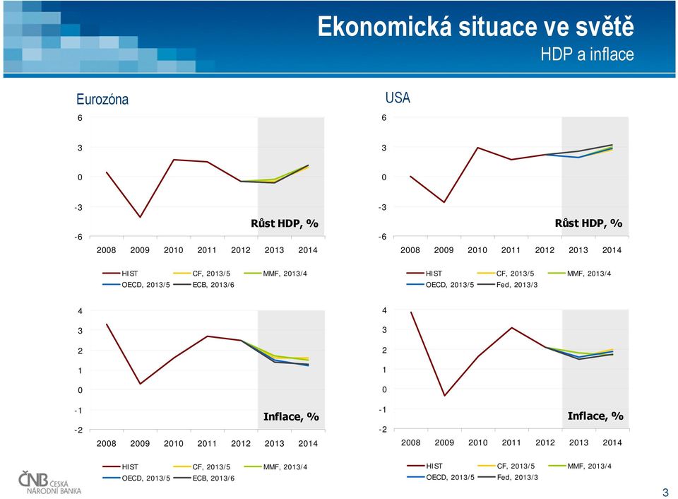 1/5 MMF, 1/ OECD, 1/5 Fed, 1/ 1 1-1 - Inflace, % 8 9 1 11 1 1 1-1 - Inflace, % 8 9