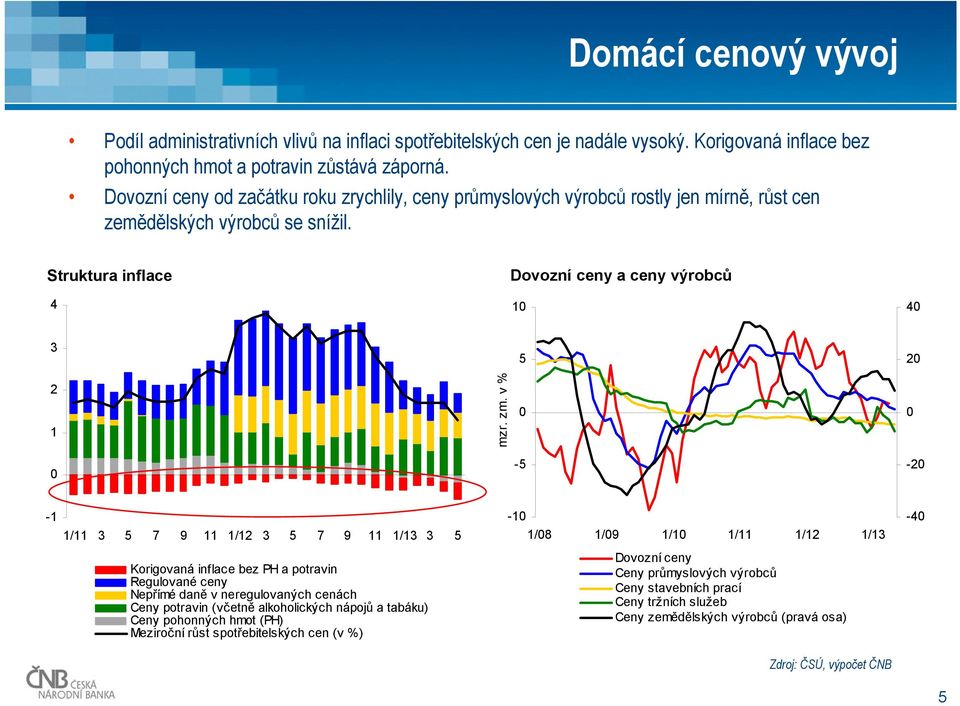 v % -5 - -1-1 - 1/11 5 7 9 11 1/1 5 7 9 11 1/1 5 1/8 1/9 1/1 1/11 1/1 1/1 Korigovaná inflace bez PH a potravin Regulované ceny Nepřímé daně v neregulovaných cenách Ceny potravin (včetně