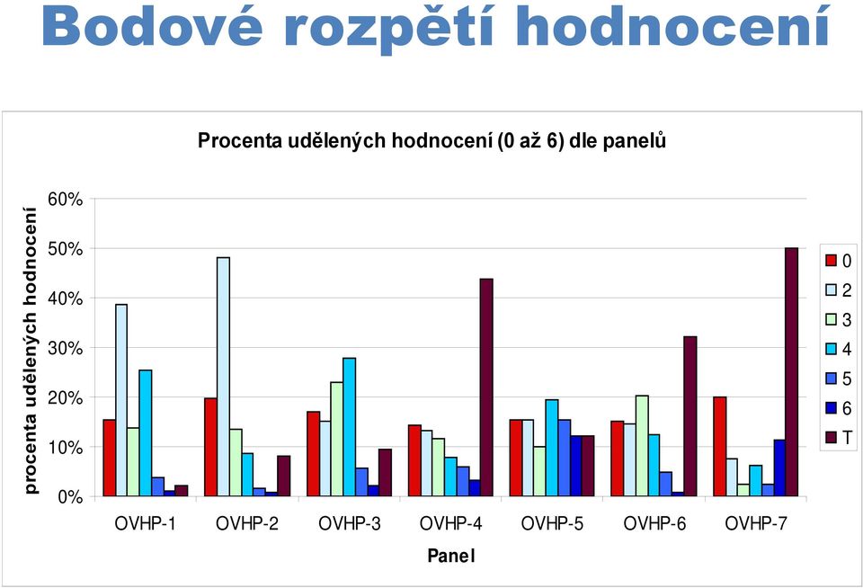 udělených hodnocení 5% 4% 3% 2% 1% % OVHP-1