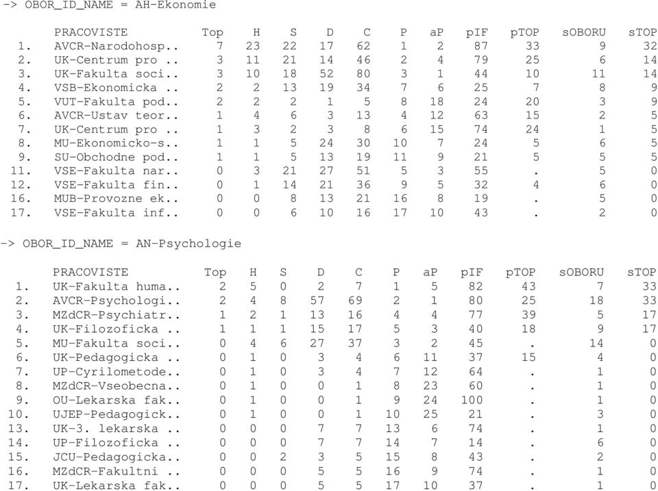 . 1 3 2 3 8 6 15 74 24 1 5 8. MU-Ekonomicko-s.. 1 1 5 24 3 1 7 24 5 6 5 9. SU-Obchodne pod.. 1 1 5 13 19 11 9 21 5 5 5 11. VSE-Fakulta nar.. 3 21 27 51 5 3 55. 5 12. VSE-Fakulta fin.