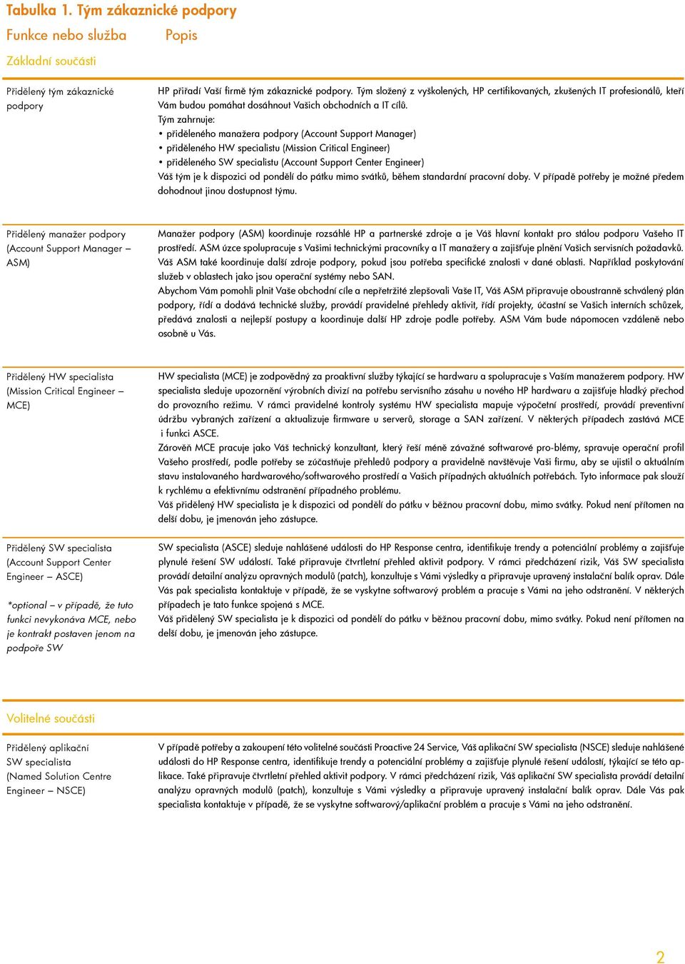 Tým zahrnuje: přiděleného manažera podpory (Account Support Manager) přiděleného HW specialistu (Mission Critical Engineer) přiděleného SW specialistu (Account Support Center Engineer) Váš tým je k