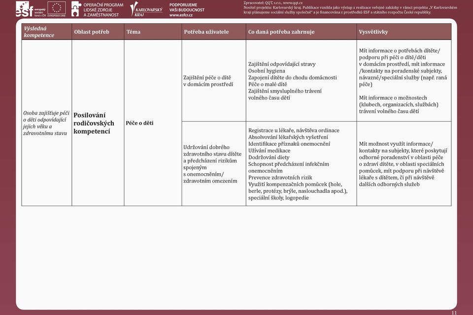 trávení volného času dětí Registrace u lékaře, návštěva ordinace Absolvování lékařských vyšetření Identi ikace příznaků onemocnění Užívání medikace Dodržování diety Schopnost předcházení infekčním