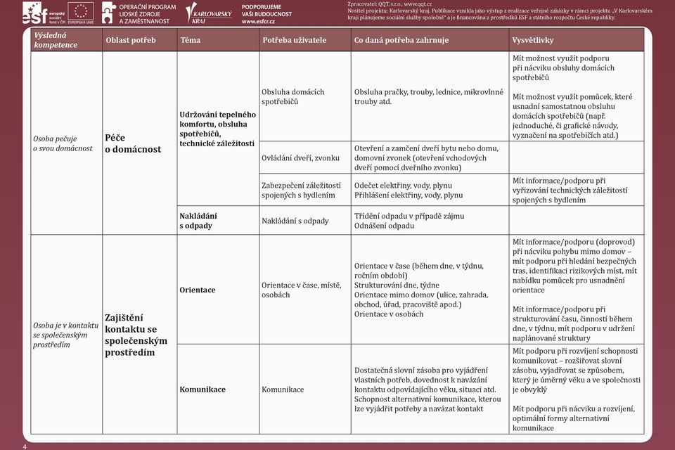 Otevření a zamčení dveří bytu nebo domu, domovní zvonek (otevření vchodových dveří pomocí dveřního zvonku) Odečet elektřiny, vody, plynu Přihlášení elektřiny, vody, plynu Mít možnost využít podporu