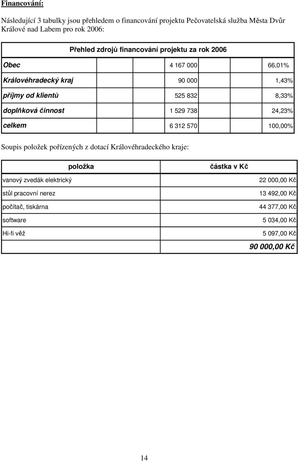 1,43% 525 832 8,33% 1 529 738 24,23% 6 312 570 100,00% Soupis položek pořízených z dotací Královéhradeckého kraje: položka částka v Kč vanový