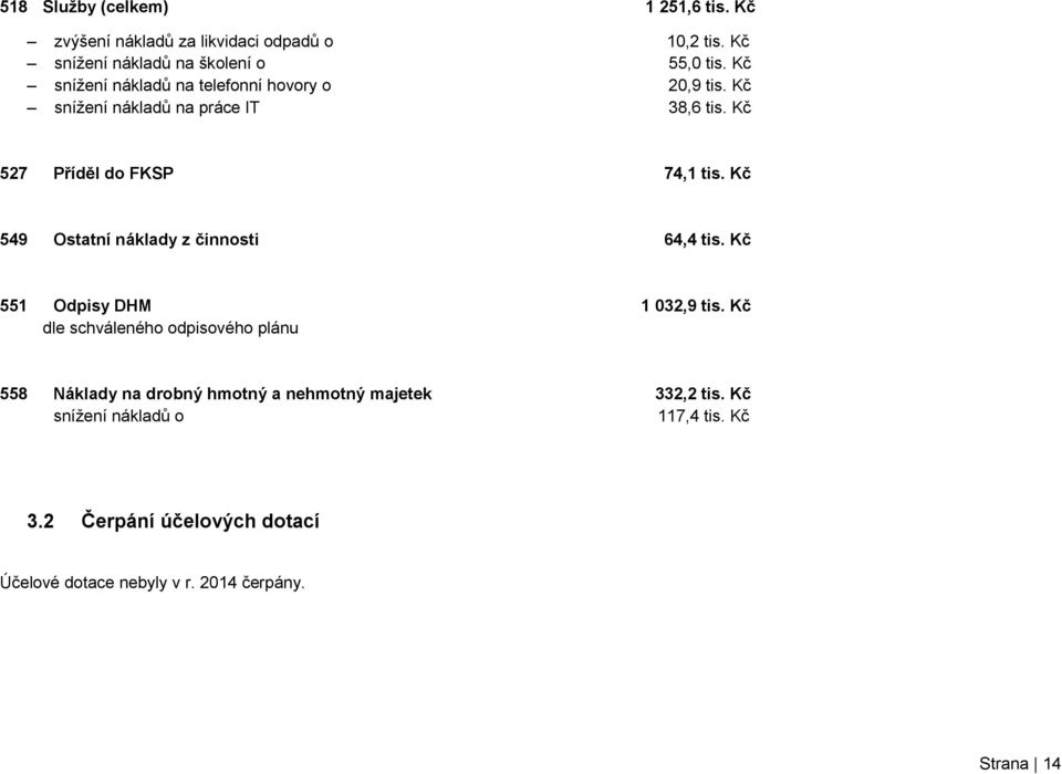 Kč 549 Ostatní náklady z činnosti 64,4 tis. Kč 551 Odpisy DHM 1 032,9 tis.