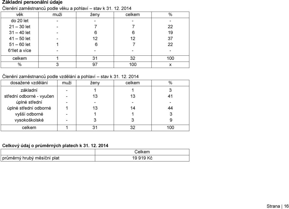 zaměstnanců podle vzdělání a pohlaví stav k 31. 12.