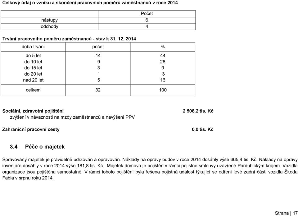 Zahraniční pracovní cesty 2 508,2 tis. Kč 0,0 tis. Kč 3.4 Péče o majetek Spravovaný majetek je pravidelně udržován a opravován. Náklady na opravy budov v roce 2014 dosáhly výše 665,4 tis. Kč. Náklady na opravy inventáře dosáhly v roce 2014 výše 181,8 tis.