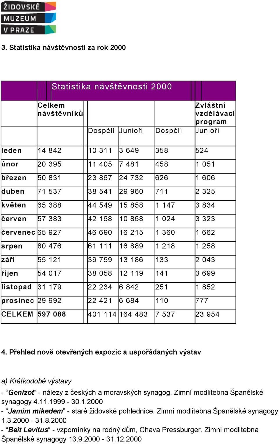 215 1 360 1 662 srpen 80 476 61 111 16 889 1 218 1 258 září 55 121 39 759 13 186 133 2 043 říjen 54 017 38 058 12 119 141 3 699 listopad 31 179 22 234 6 842 251 1 852 prosinec 29 992 22 421 6 684 110