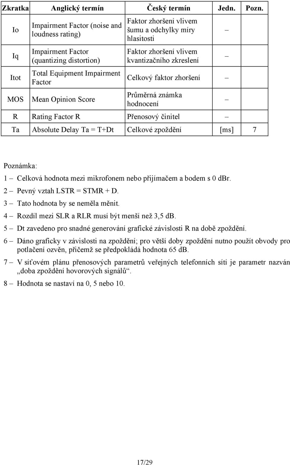 hlasitosti Faktor zhoršení vlivem kvantizačního zkreslení Celkový faktor zhoršení Průměrná známka hodnocení R Rating Factor R Přenosový činitel Ta Absolute Delay Ta = T+Dt Celkové zpoždění [ms] 7