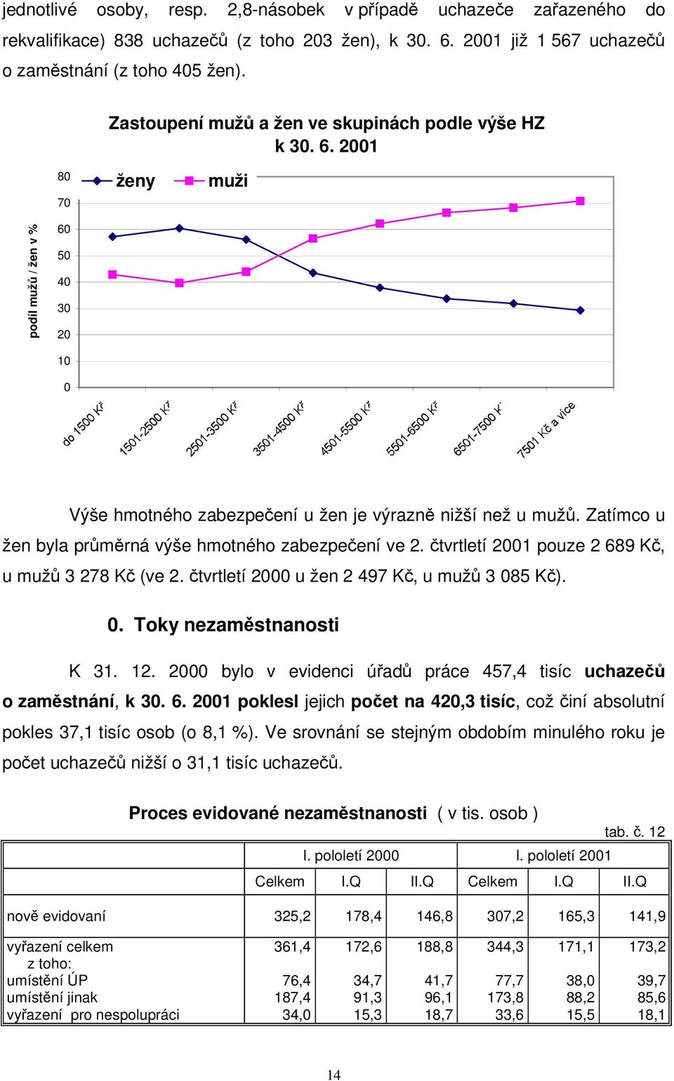 Zatímco u žen byla prmrná výše hmotného zabezpeení ve 2. tvrtletí 2001 pouze 2 689 K, u muž 3 278 K (ve 2. tvrtletí 2000 u žen 2 497 K, u muž 3 085 K). 0. Toky nezamstnanosti K 31. 12.